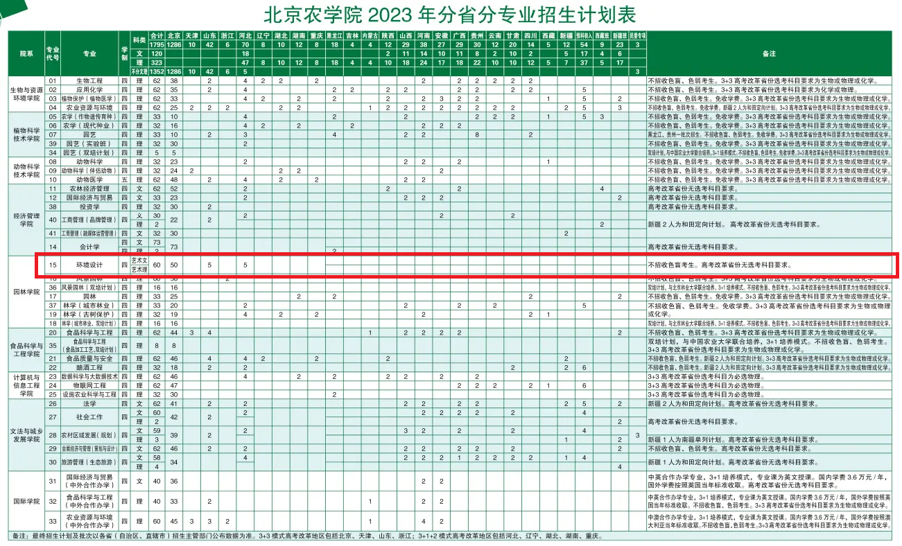 北京农学院艺术类招生计划-各专业招生人数是多少