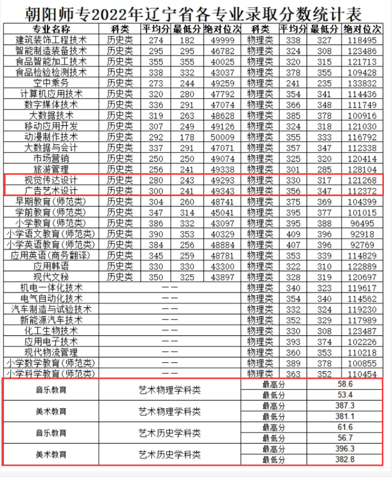 2022朝阳师范高等专科学校艺术类录取分数线（含2021历年）