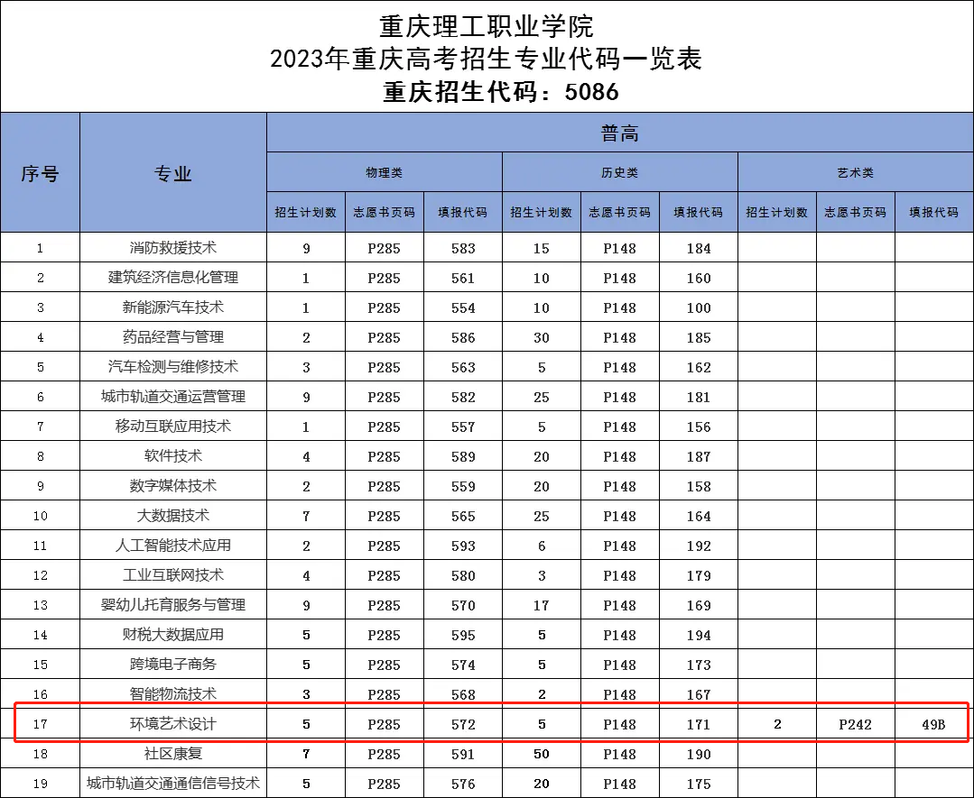 重庆理工职业学院艺术类招生计划-各专业招生人数是多少