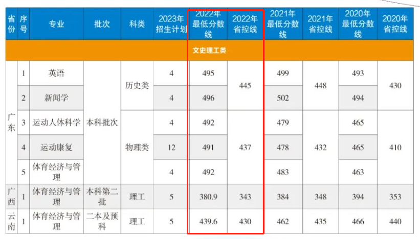 2022哈尔滨体育学院分数线是多少分（含各专业录取分数线）