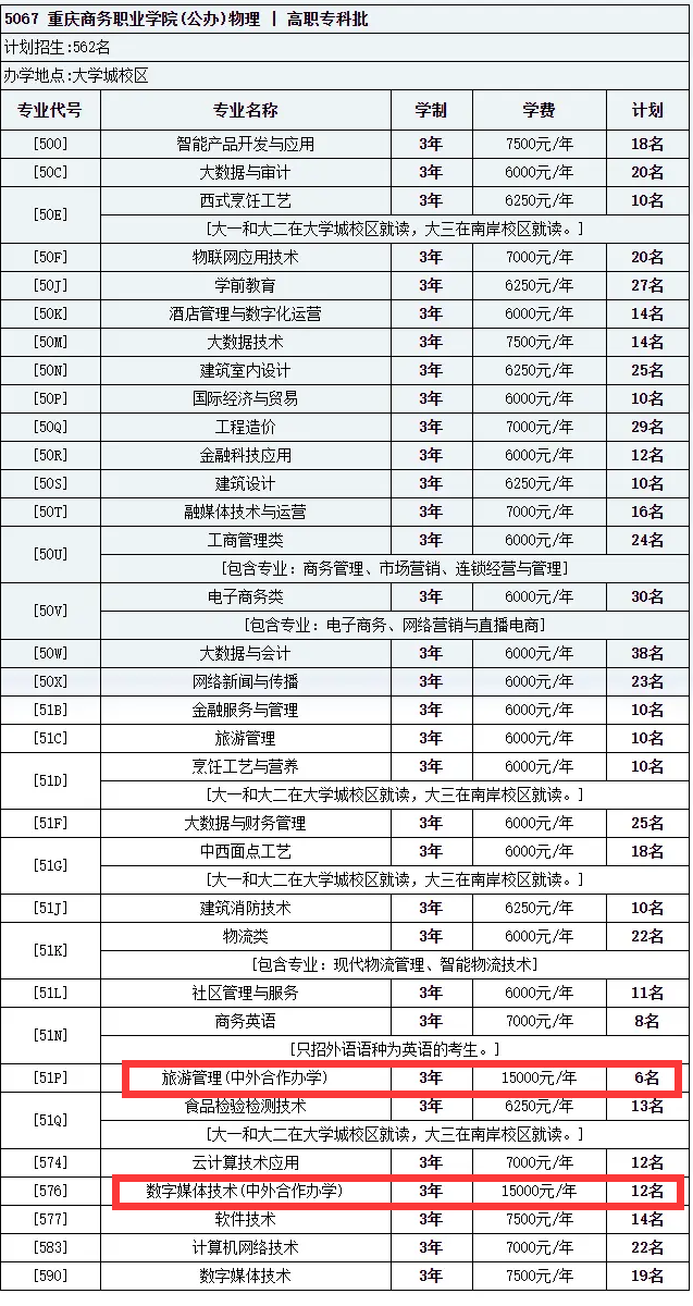 重庆商务职业学院中外合作办学招生计划-各专业招生人数是多少