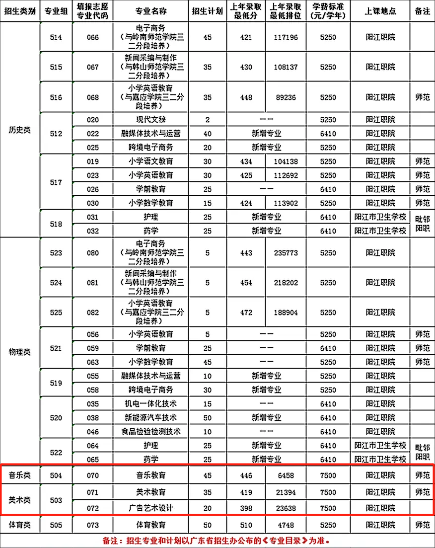 阳江职业技术学院艺术类招生计划-各专业招生人数是多少