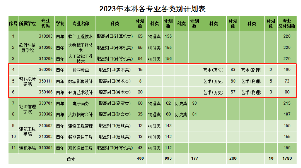 湖南软件职业技术大学艺术类招生计划-各专业招生人数是多少