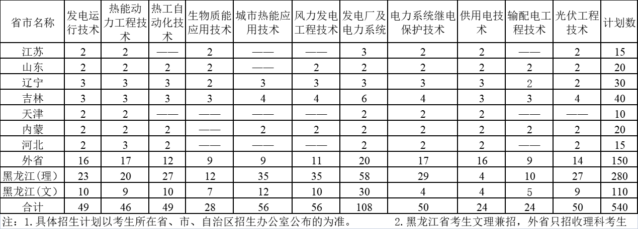 哈尔滨电力职业技术学院招生计划-各专业招生人数是多少