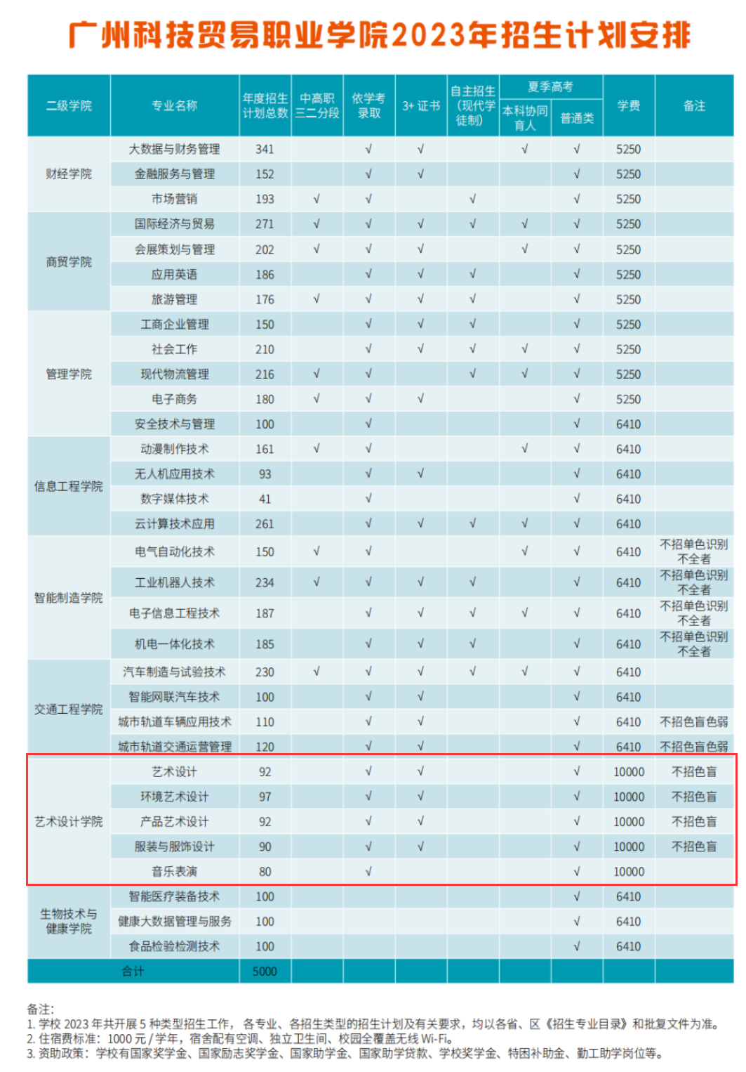 广州科技贸易职业学院艺术类招生计划-各专业招生人数是多少