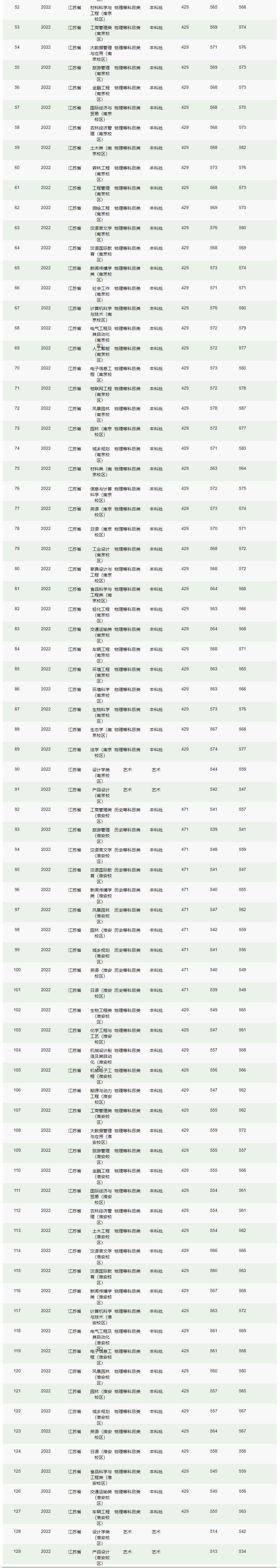 2022南京林业大学分数线是多少分（各专业录取分数线）