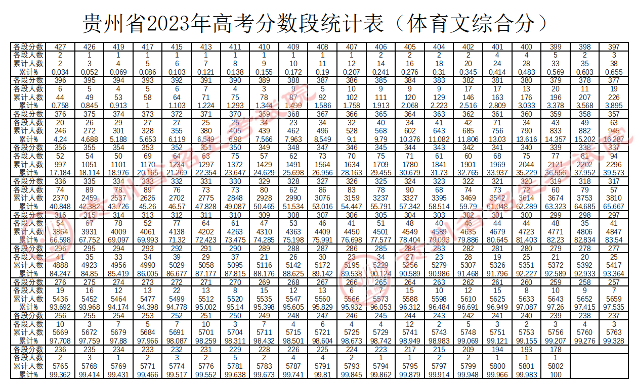 2023贵州体育高考一分一段表（理科+文科）
