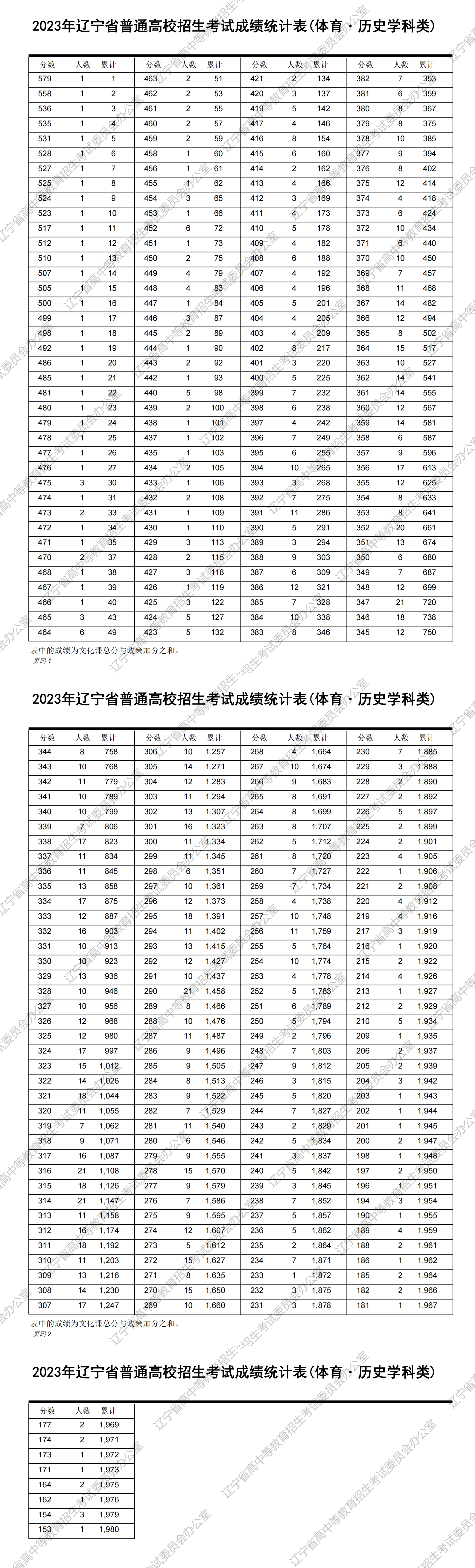 2023辽宁体育高考一分一段表（物理+历史）