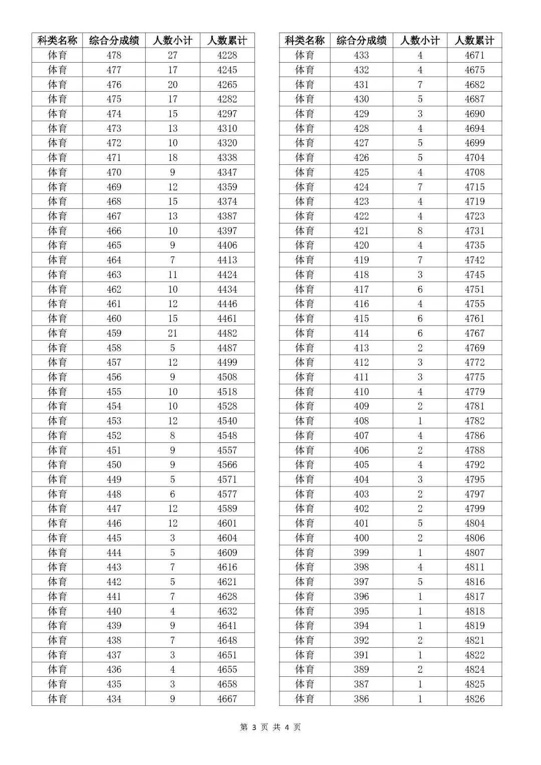 2023浙江体育高考一分一段表