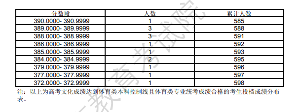 2023上海体育高考一分一段表