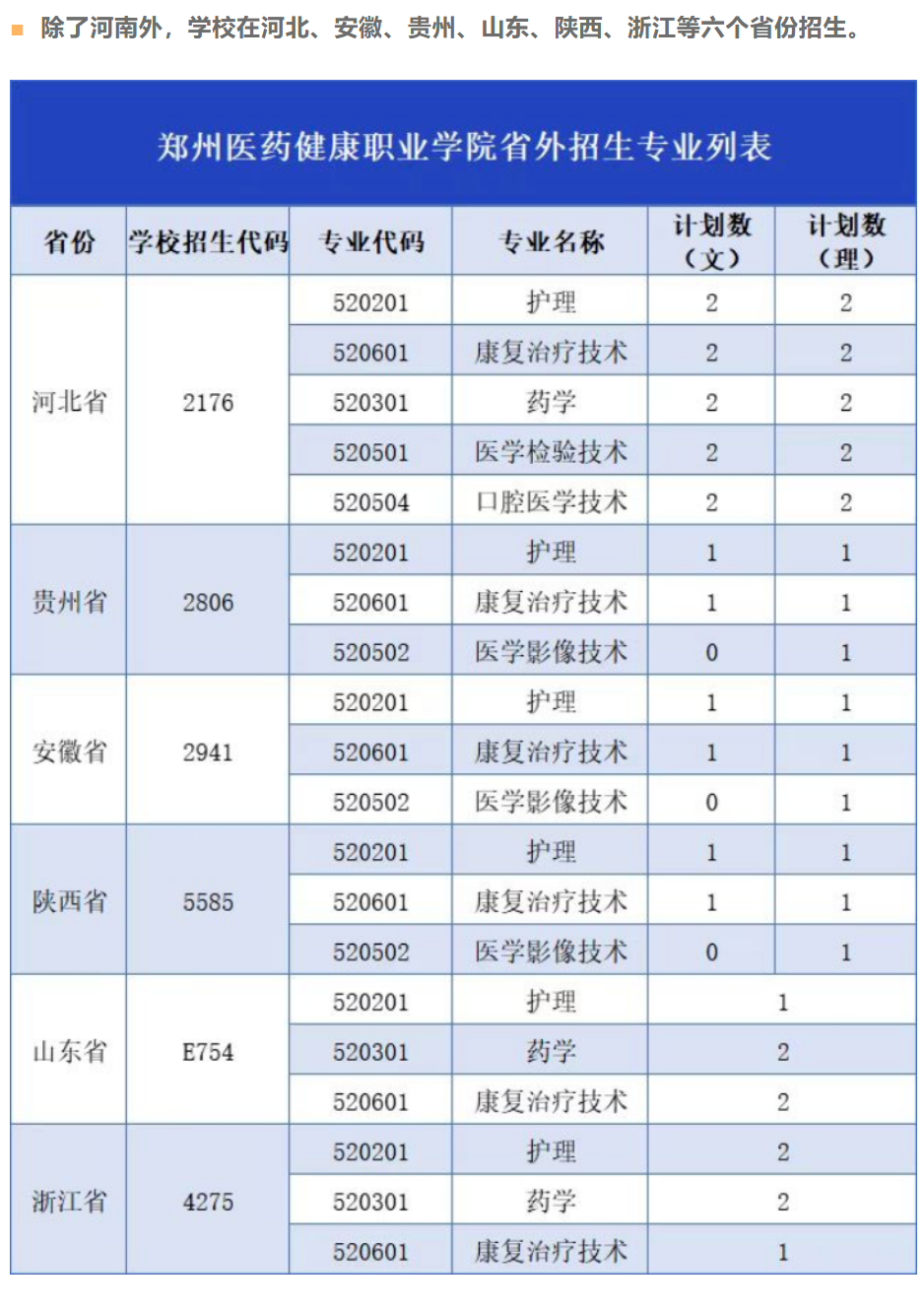 2023郑州医药健康职业学院招生计划-各专业招生人数是多少