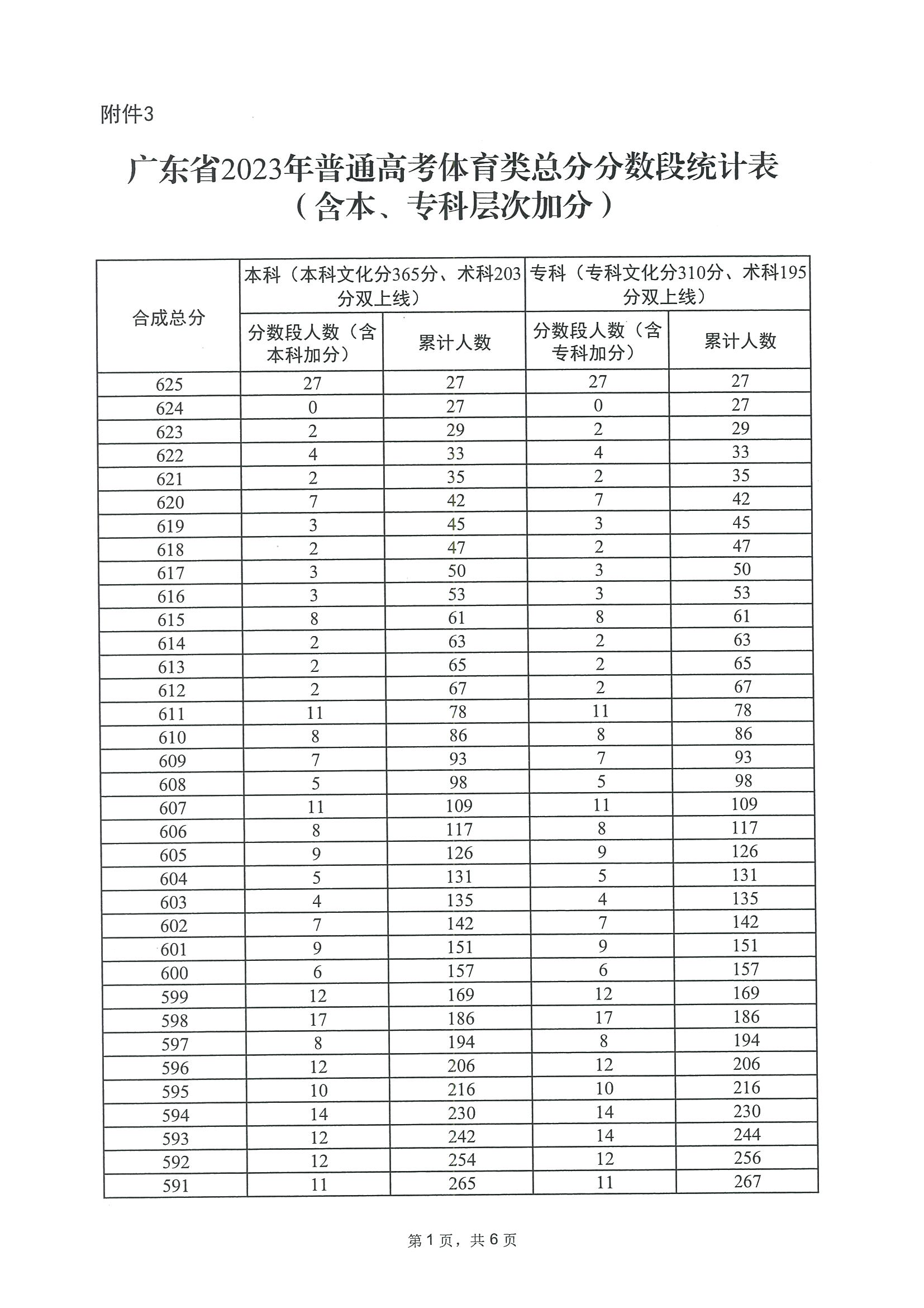 2023广东体育高考一分一段表（本科+专科）