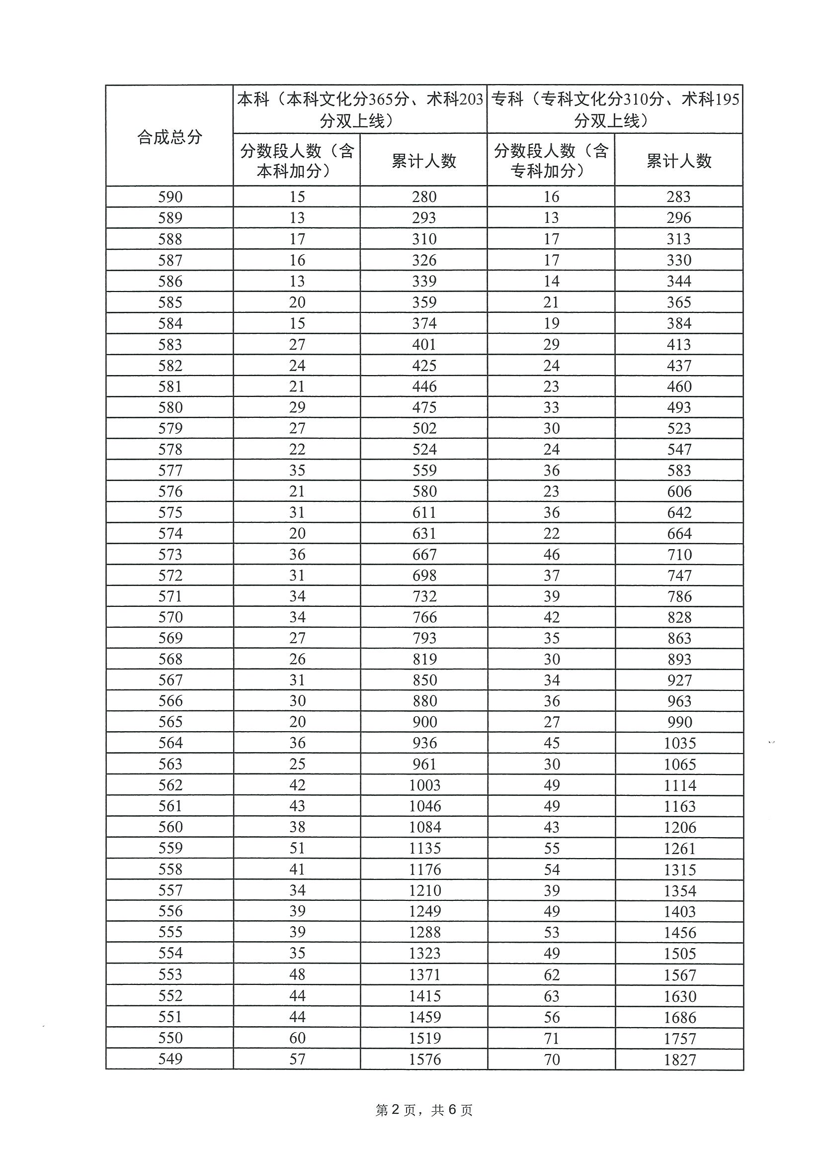 2023广东体育高考一分一段表（本科+专科）