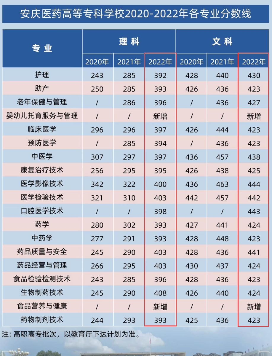 2022安庆医药高等专科学校分数线是多少分（含各专业录取分数线）