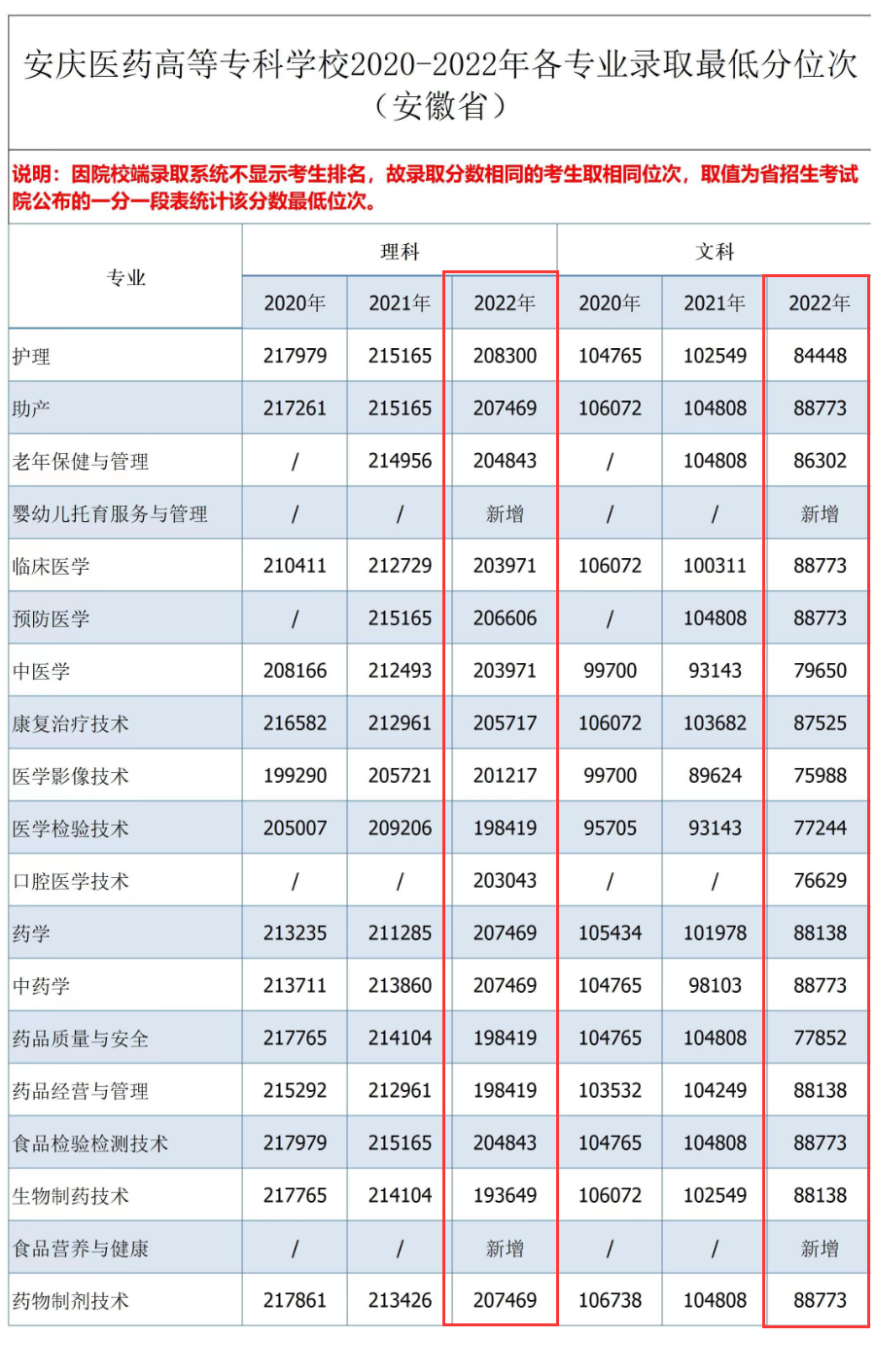 2022安庆医药高等专科学校分数线是多少分（含各专业录取分数线）