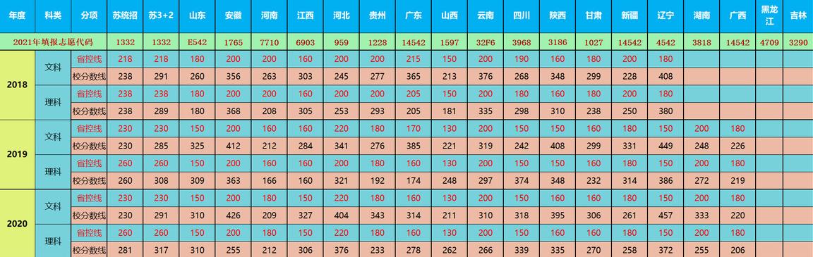 2022江苏财会职业学院录取分数线（含2020年）