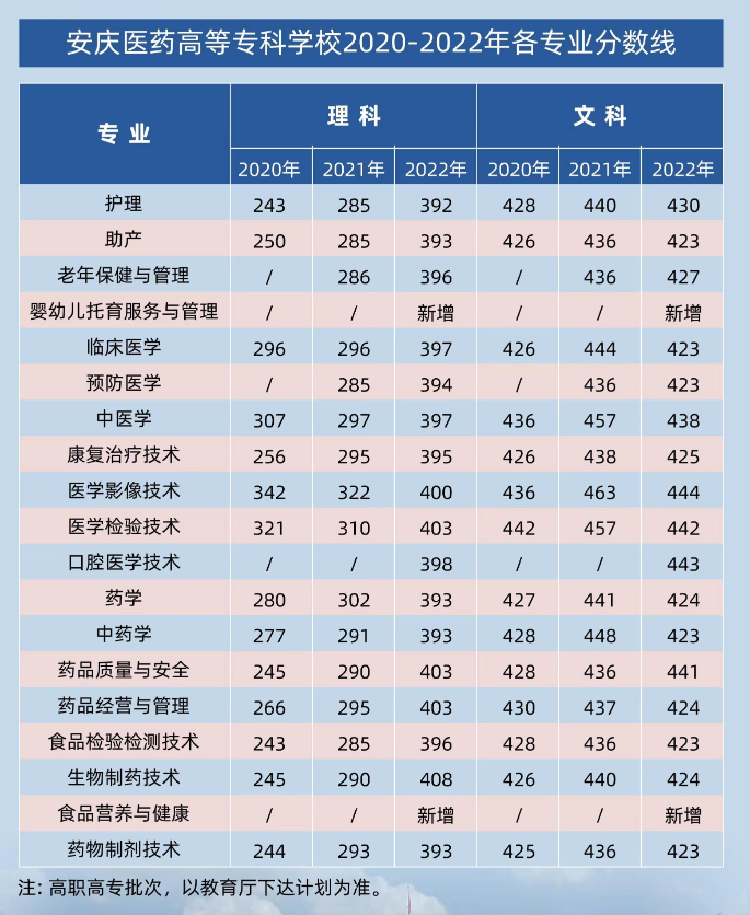 2022安庆医药高等专科学校录取分数线（含2020-2021历年）