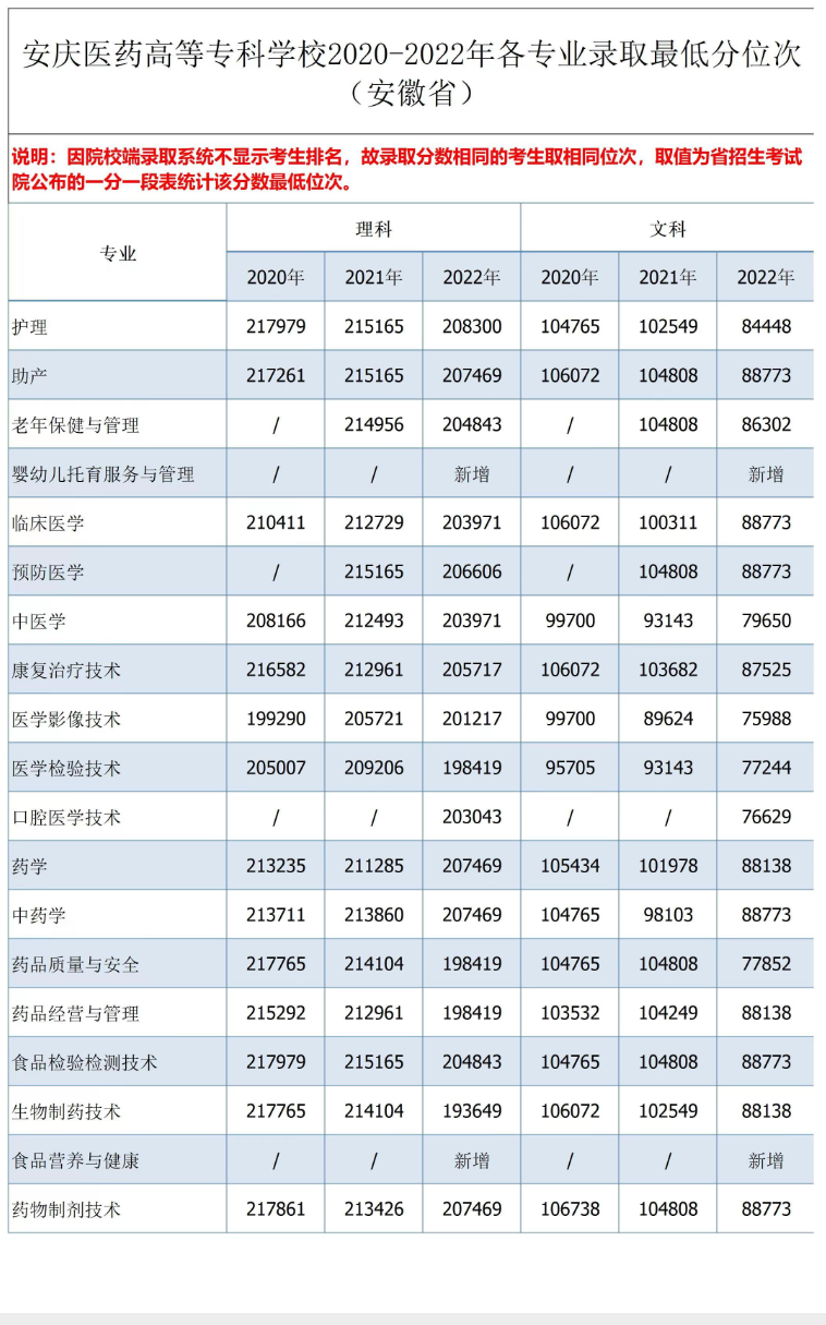 2022安庆医药高等专科学校录取分数线（含2020-2021历年）