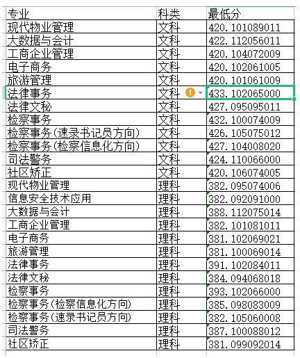 2022河南检察职业学院分数线是多少分（含各专业录取分数线）