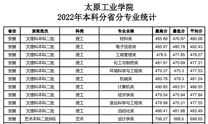 2022太原工业学院录取分数线（含2020-2021历年）