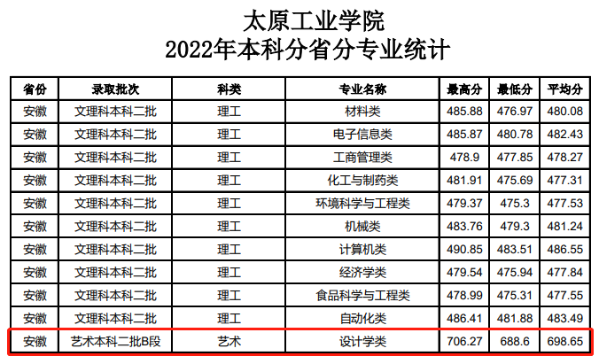 2022太原工业学院艺术类录取分数线（含2020-2021历年）
