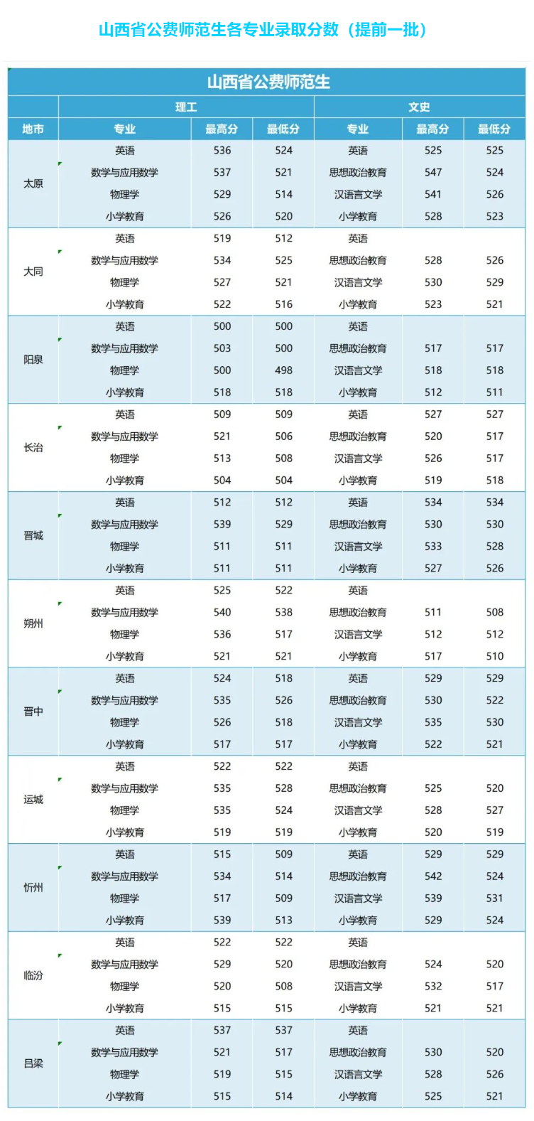 2022忻州师范学院录取分数线（含2020-2021历年）