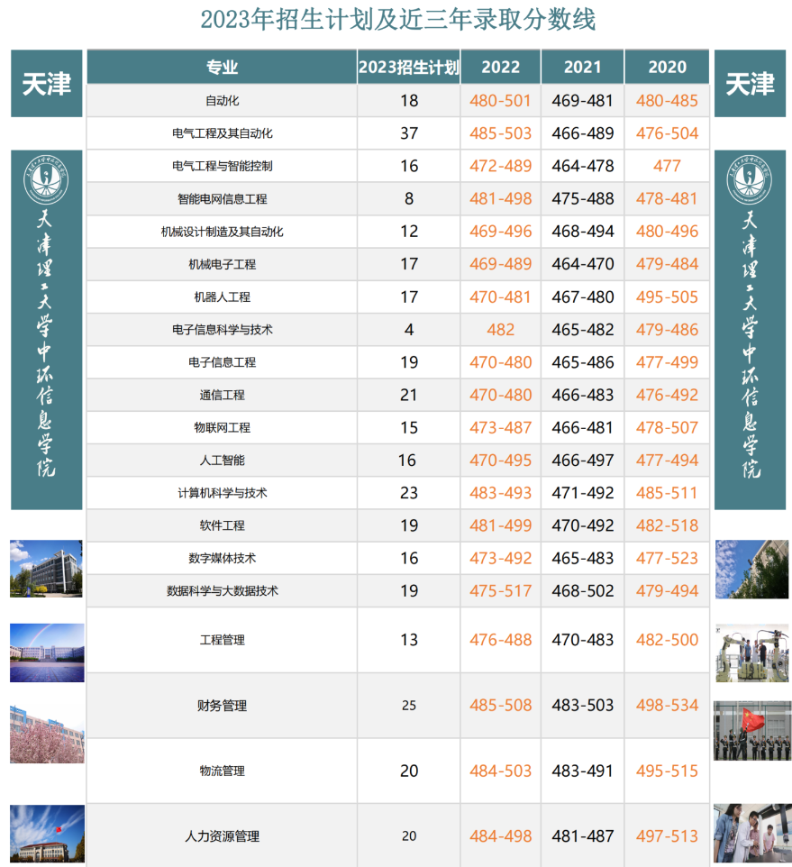 2022天津理工大学中环信息学院录取分数线（含2020-2021历年）