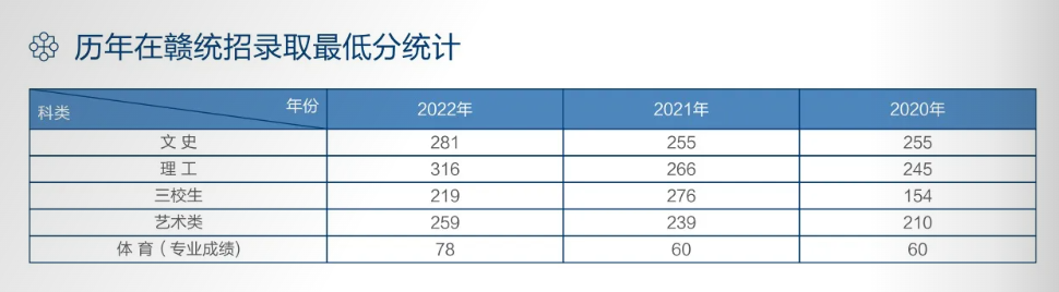 2022江西信息应用职业技术学院录取分数线（含2020-2021历年）