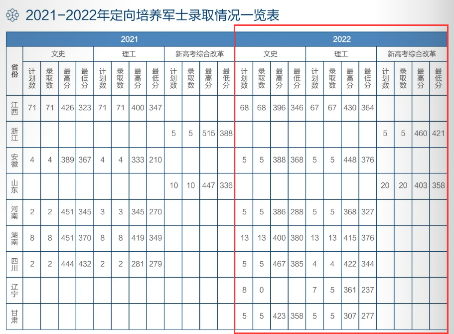 2022江西信息应用职业技术学院分数线是多少分