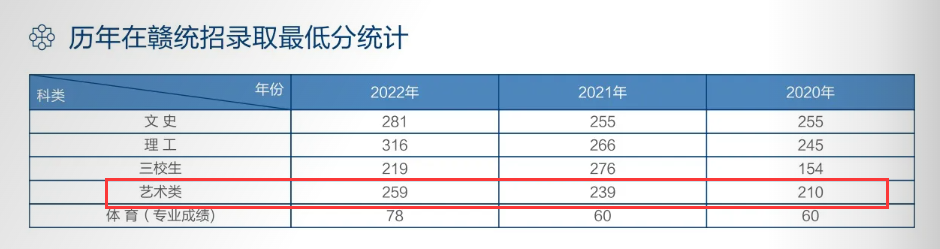 2022江西信息应用职业技术学院艺术类录取分数线（含2020-2021历年）