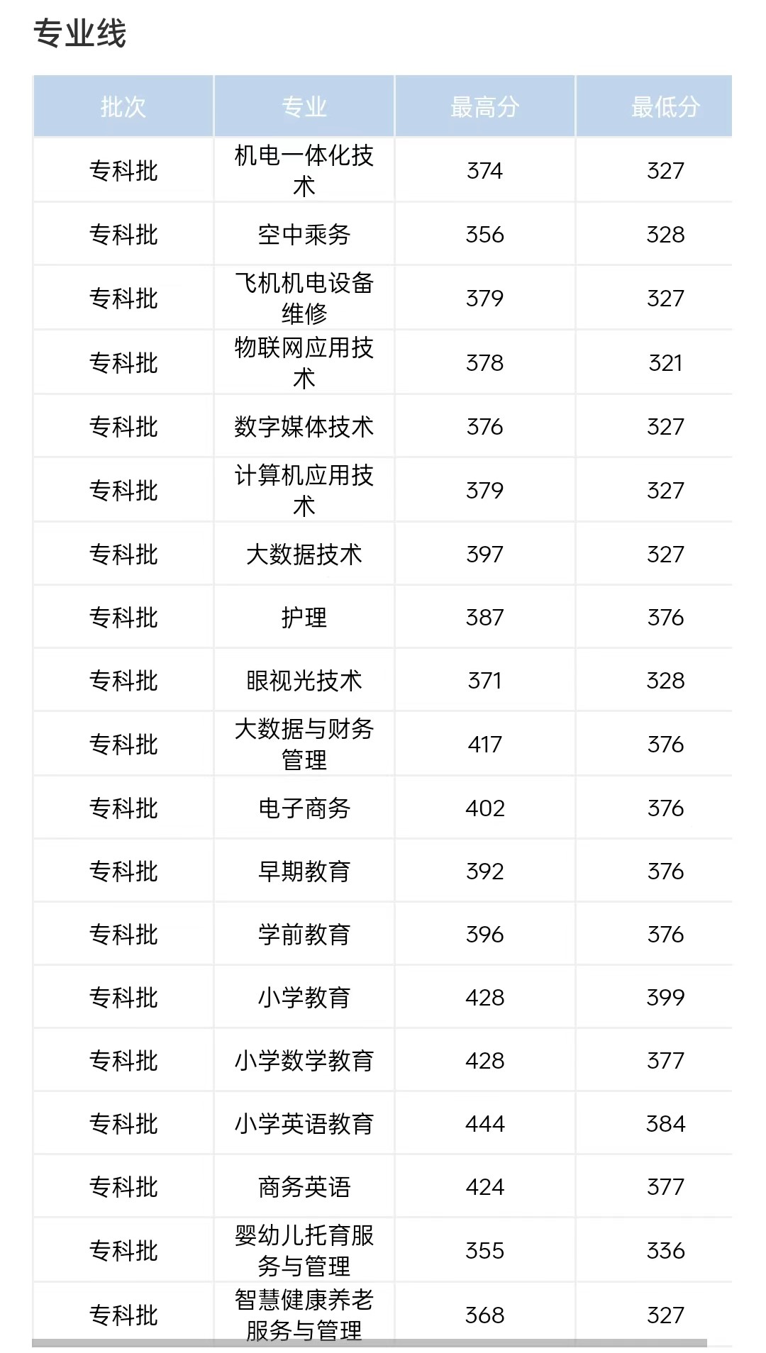 2022江西师范高等专科学校分数线是多少分（含各专业录取分数线）