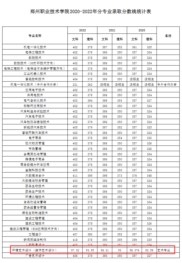 2022郑州职业技术学院艺术类录取分数线（含2020-2021历年）