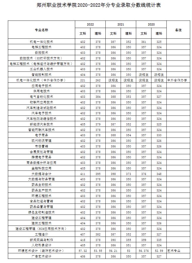 2022郑州职业技术学院录取分数线（含2020-2021历年）