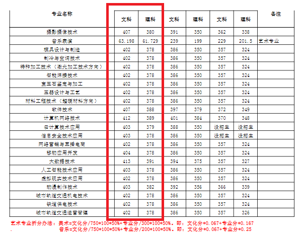 2022郑州职业技术学院分数线是多少分（含各专业录取分数线）