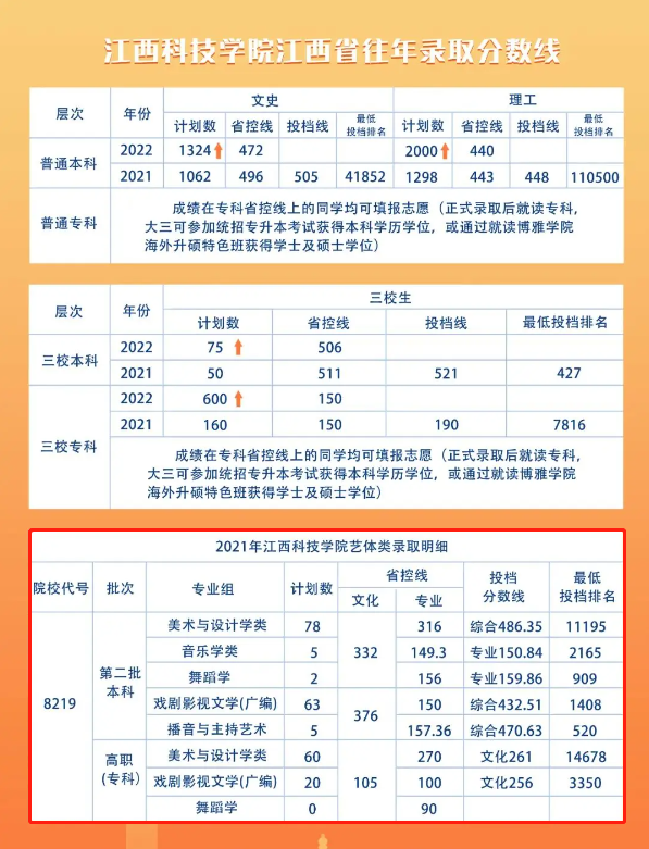 2022江西科技学院艺术类录取分数线（含2021年）