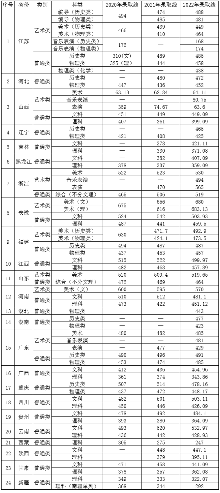 2022三江学院录取分数线（含2020-2021历年）