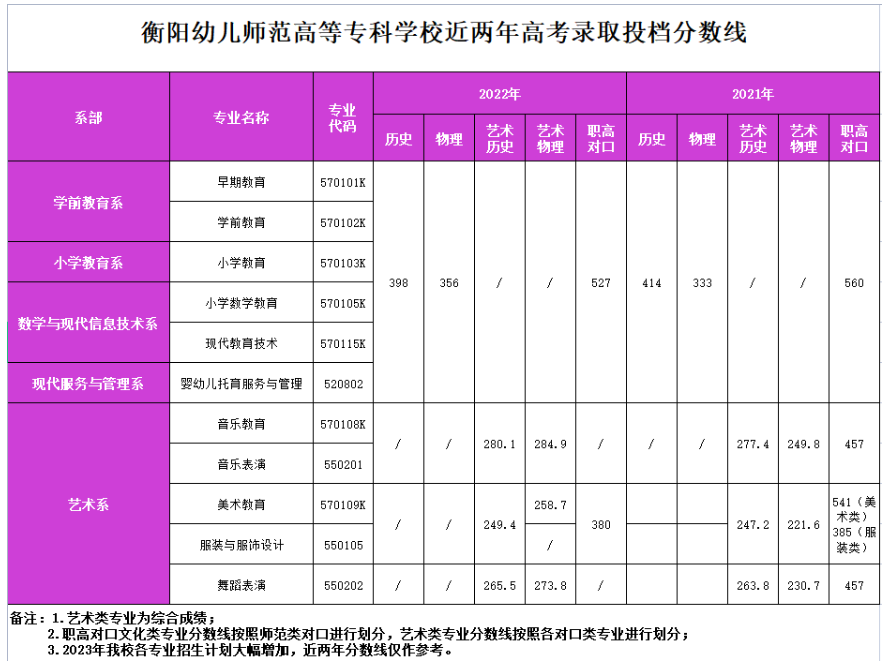 2022衡阳幼儿师范高等专科学校分数线是多少分（含各专业录取分数线）