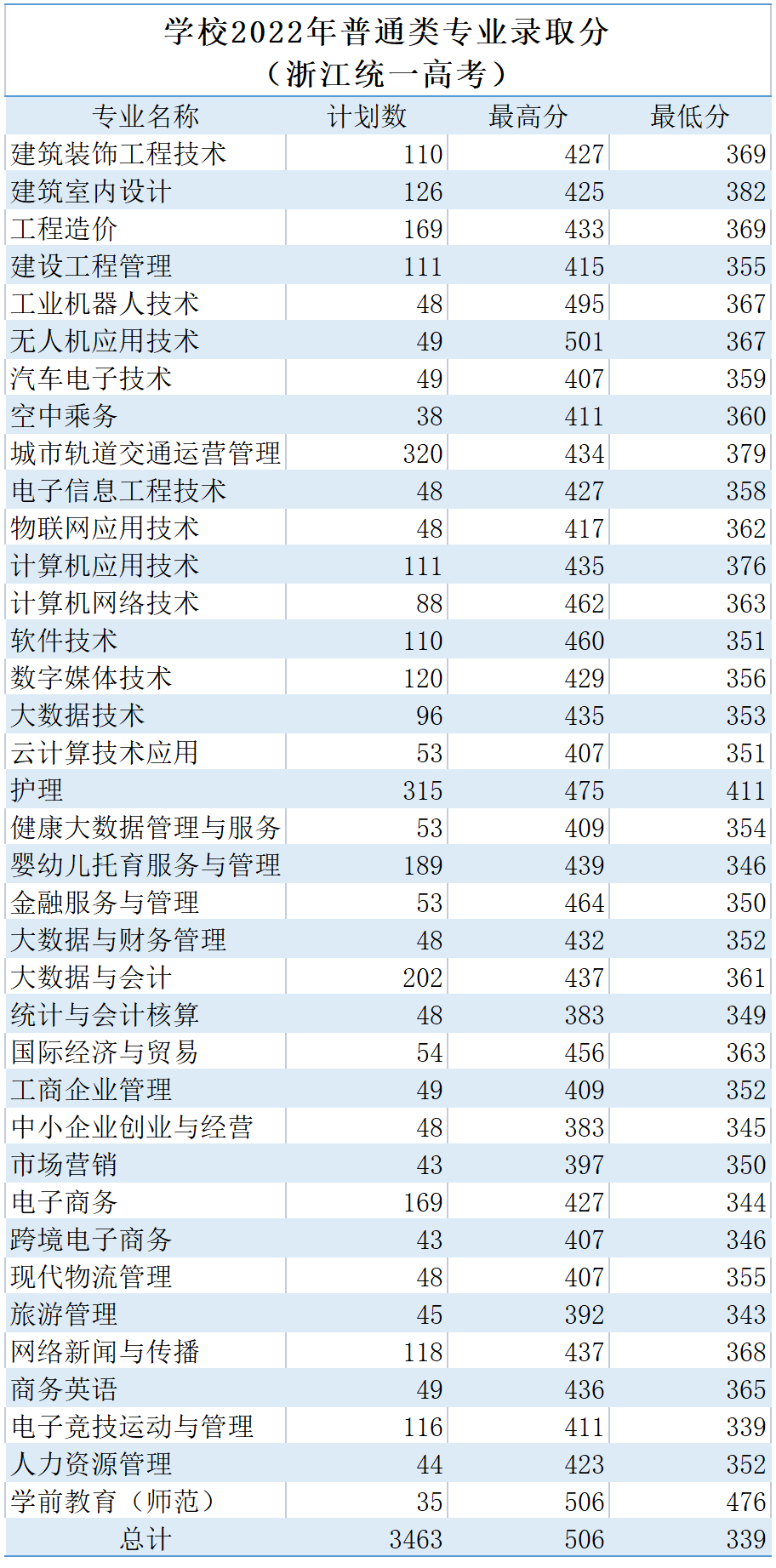 2022浙江长征职业技术学院分数线是多少分（含各专业录取分数线）