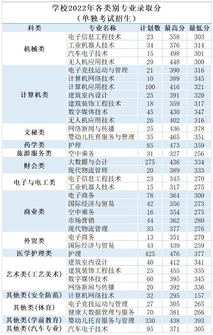 2022浙江长征职业技术学院单招录取分数线（含2020-2021历年）