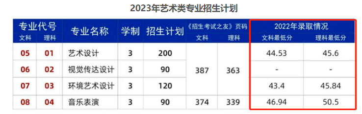 2022郑州城市职业学院艺术类录取分数线