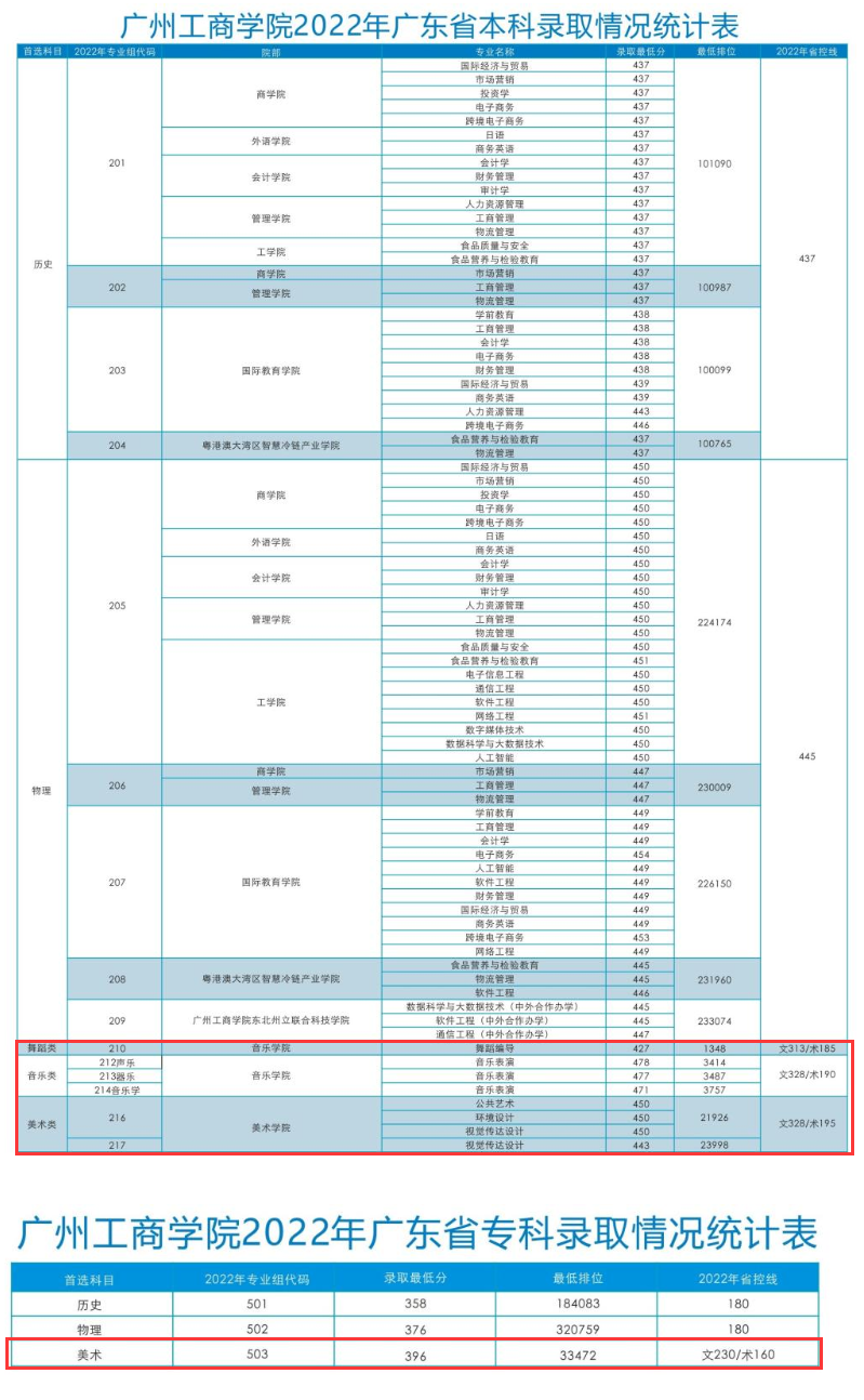 2022广州工商学院艺术类录取分数线（含2020-2021历年）