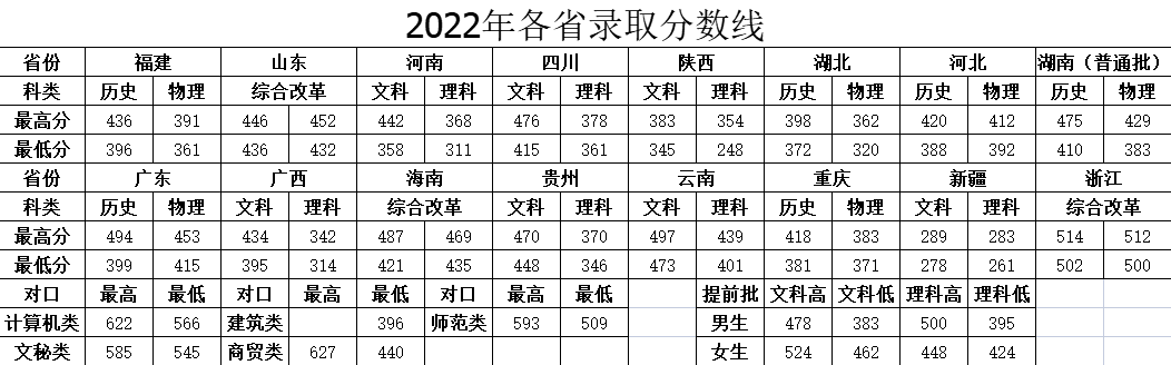 2022湖南司法警官职业学院分数线是多少分