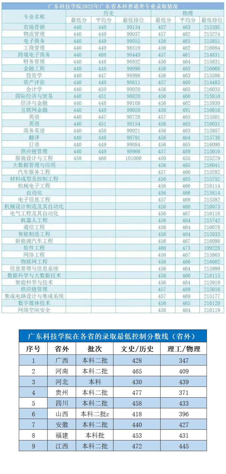 2022广东科技学院分数线是多少分（含各专业录取分数线）