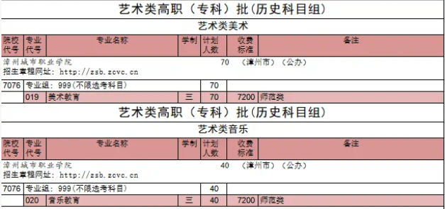 漳州城市职业学院艺术类招生计划-各专业招生人数是多少