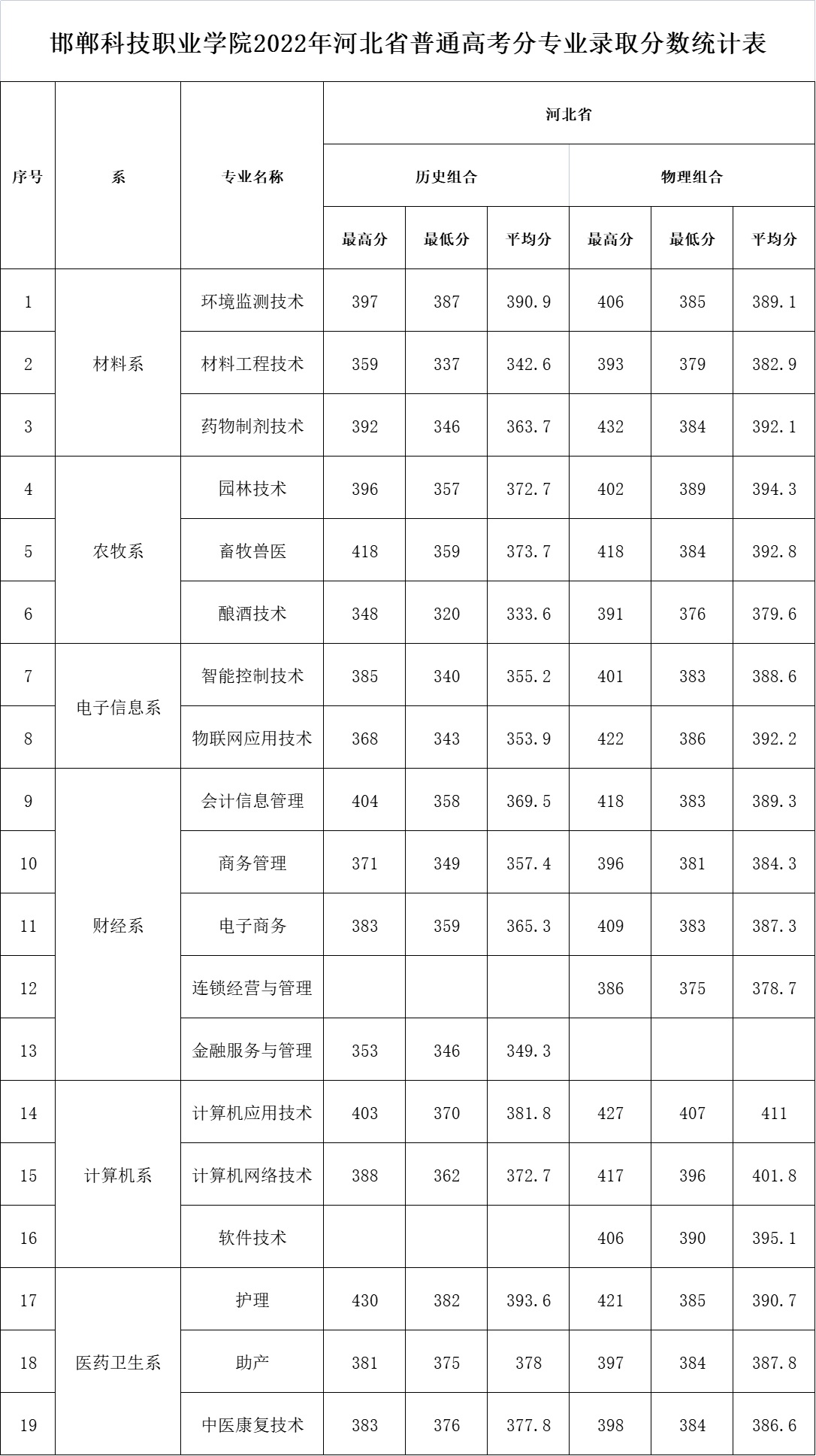 2022邯郸科技职业学院分数线是多少分（含各专业录取分数线）