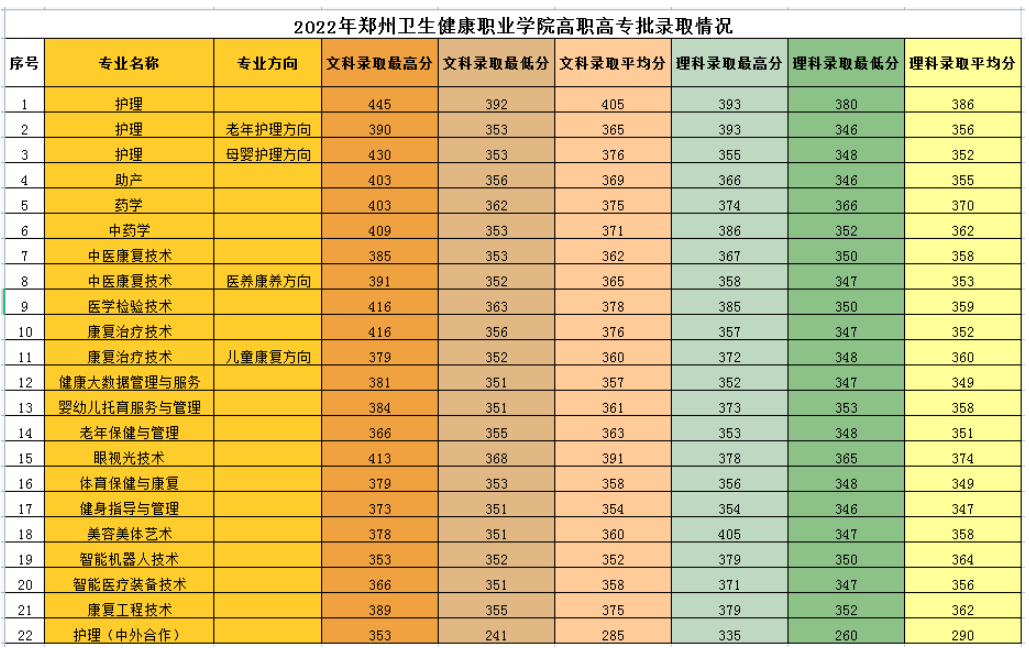2023郑州卫生健康职业学院录取分数线（含2021-2022历年）