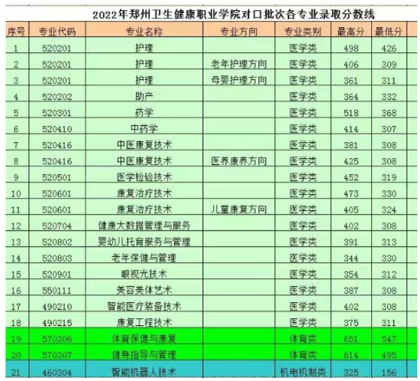 2022郑州卫生健康职业学院分数线是多少分（含各专业录取分数线）