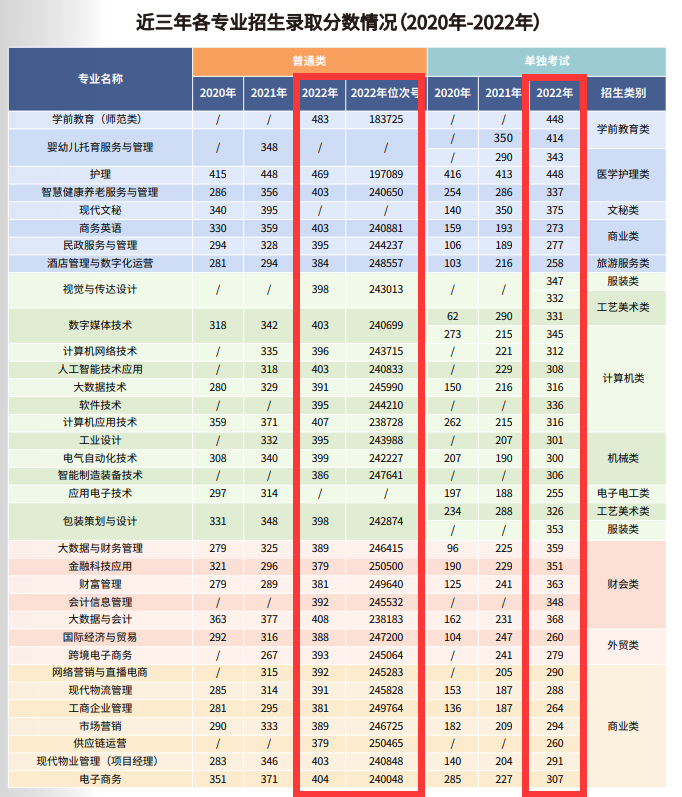 2022浙江东方职业技术学院录取分数线（含2020-2021历年）