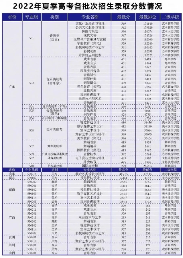 2022广东舞蹈戏剧职业学院分数线是多少分（含各专业录取分数线）