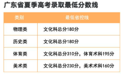 2022广州华立科技职业学院录取分数线（含2020-2021历年）